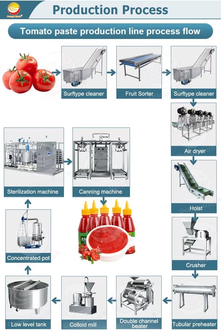 LIGNE DE FABRICATION INDUSTRIELLE DE PUREE ET CONSERVE DE TOMATE